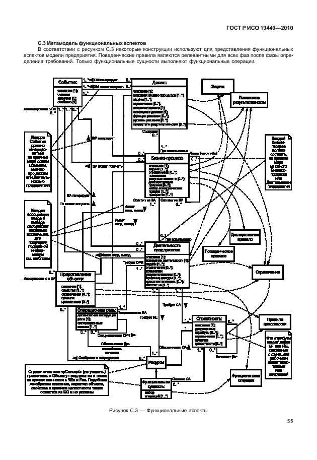 ГОСТ Р ИСО 19440-2010