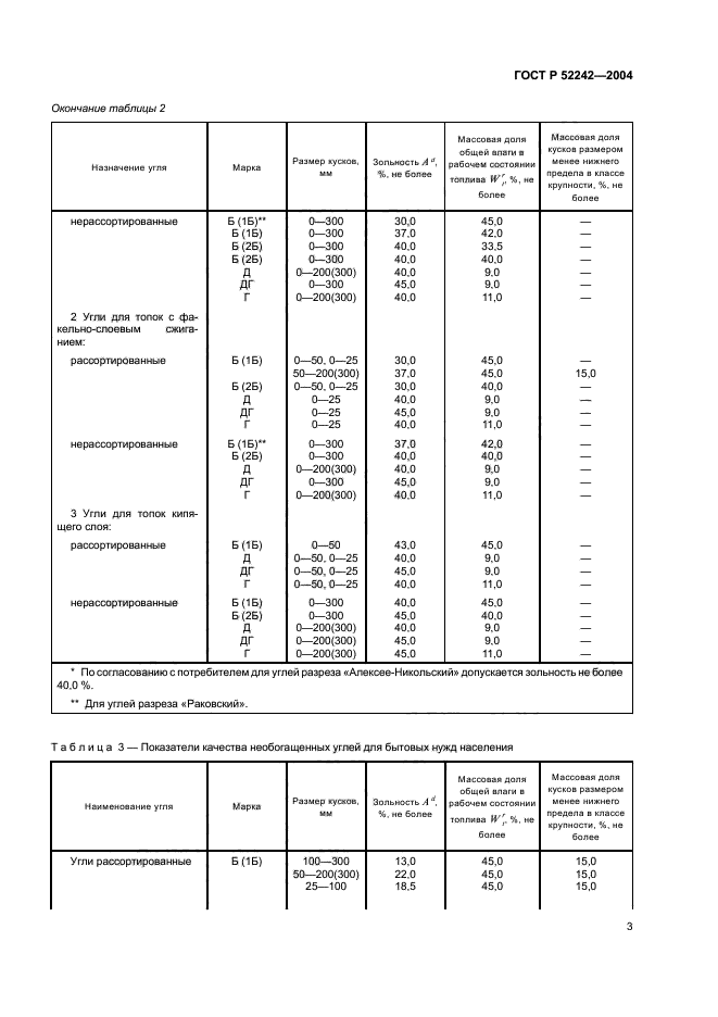 ГОСТ Р 52242-2004