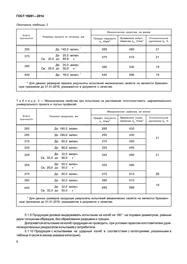 ГОСТ 19281-2014