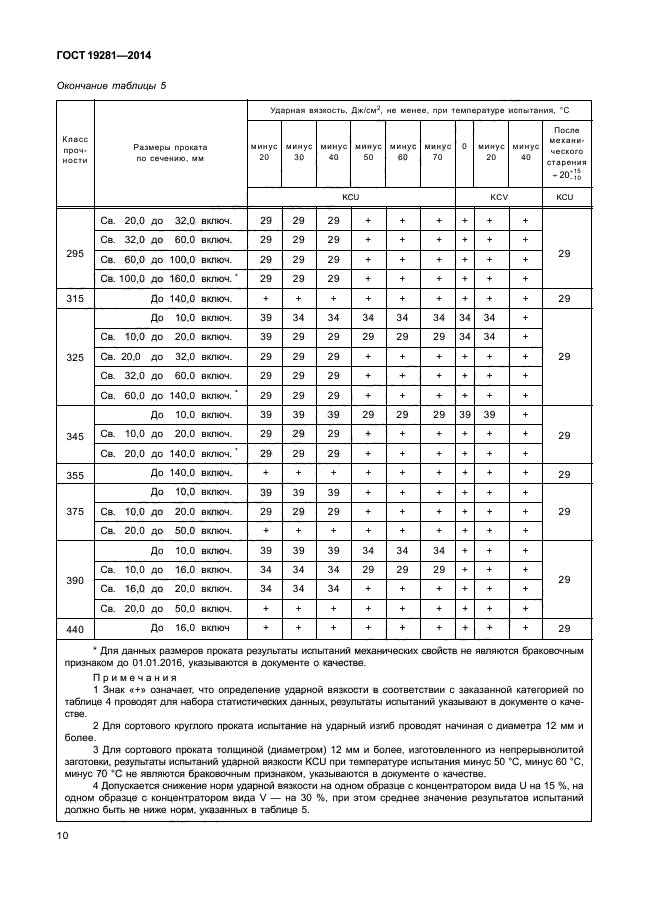 ГОСТ 19281-2014