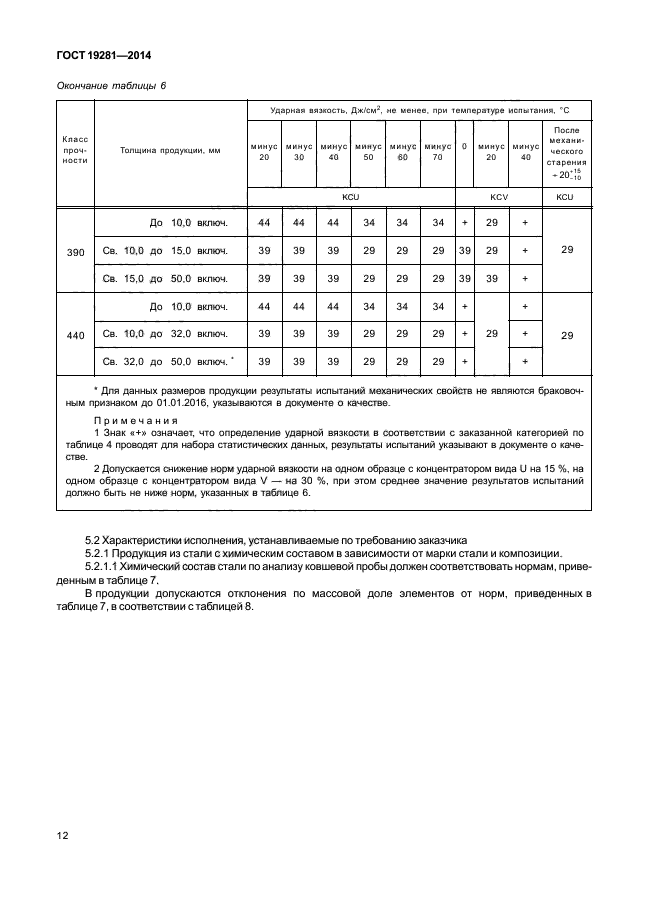 ГОСТ 19281-2014