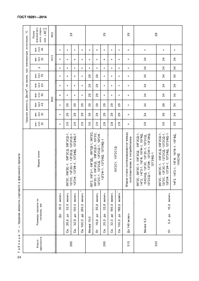 ГОСТ 19281-2014