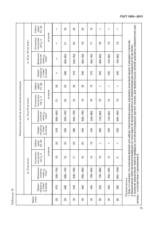 ГОСТ 1050-2013