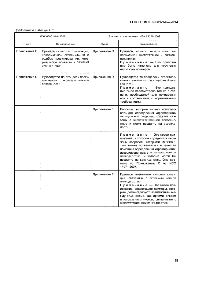 ГОСТ Р МЭК 60601-1-6-2014