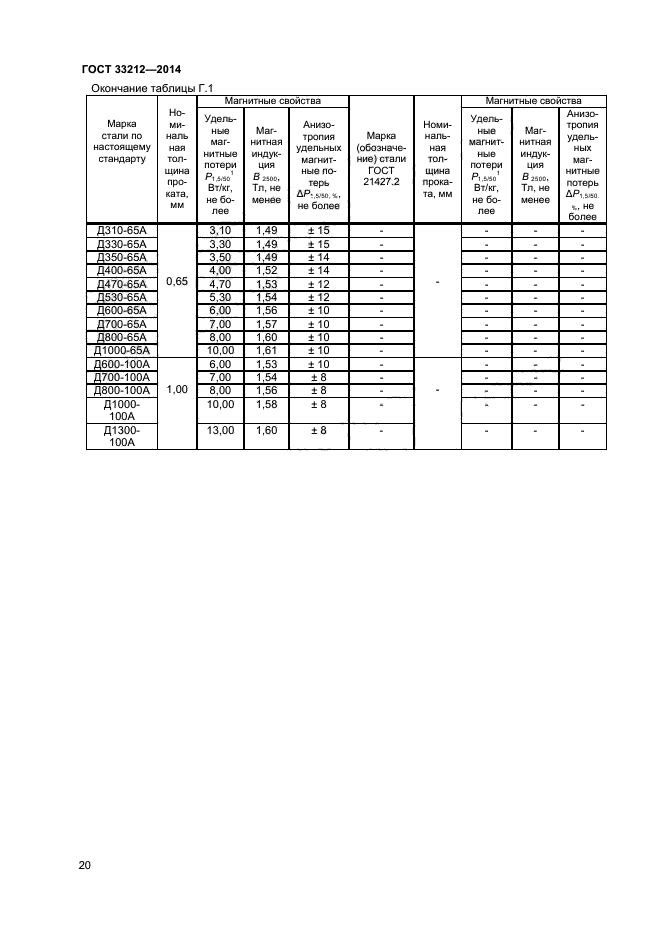 ГОСТ 33212-2014