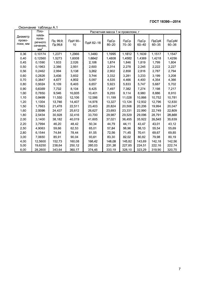 ГОСТ 18390-2014