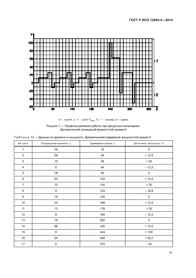 ГОСТ Р ИСО 12405-2-2014