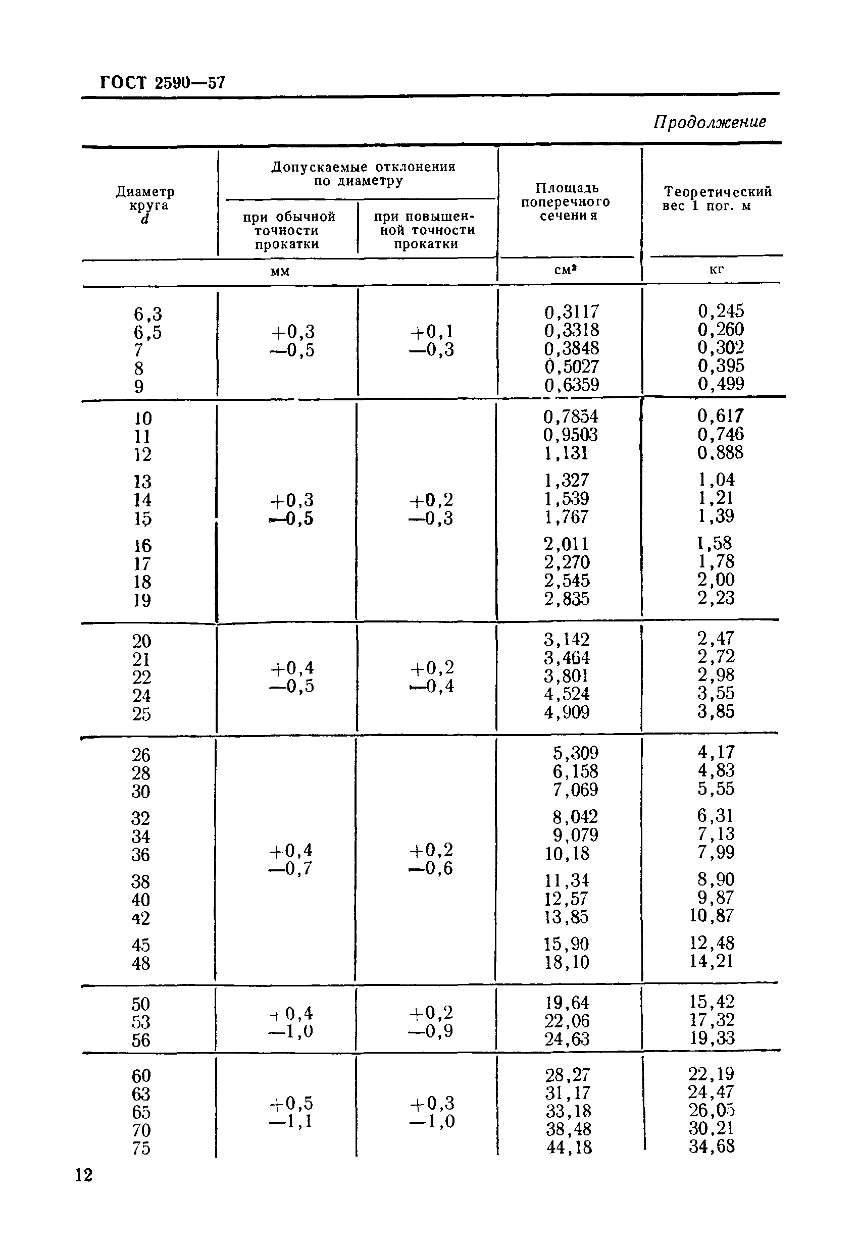 ГОСТ 2590-57