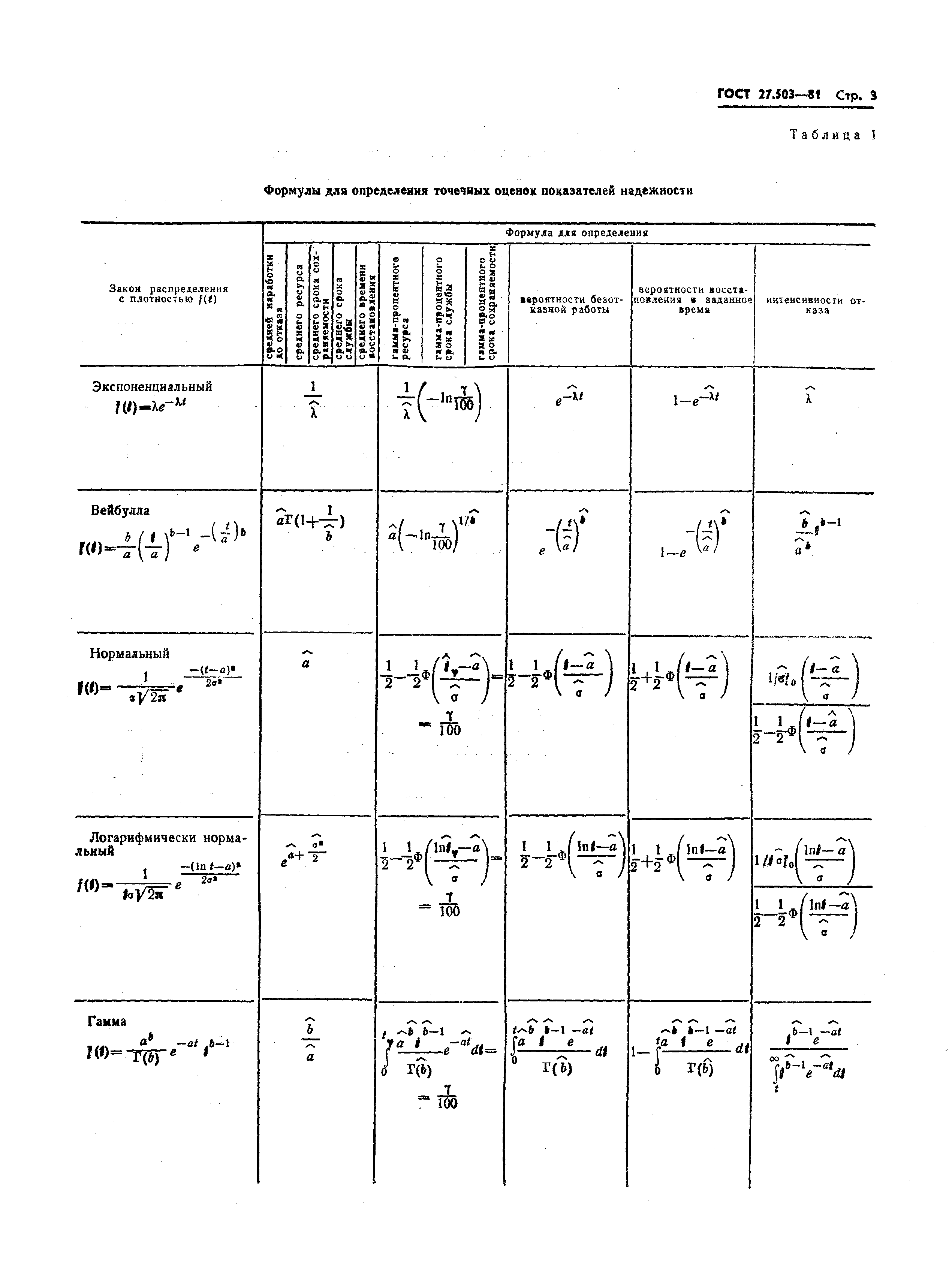 ГОСТ 27.503-81