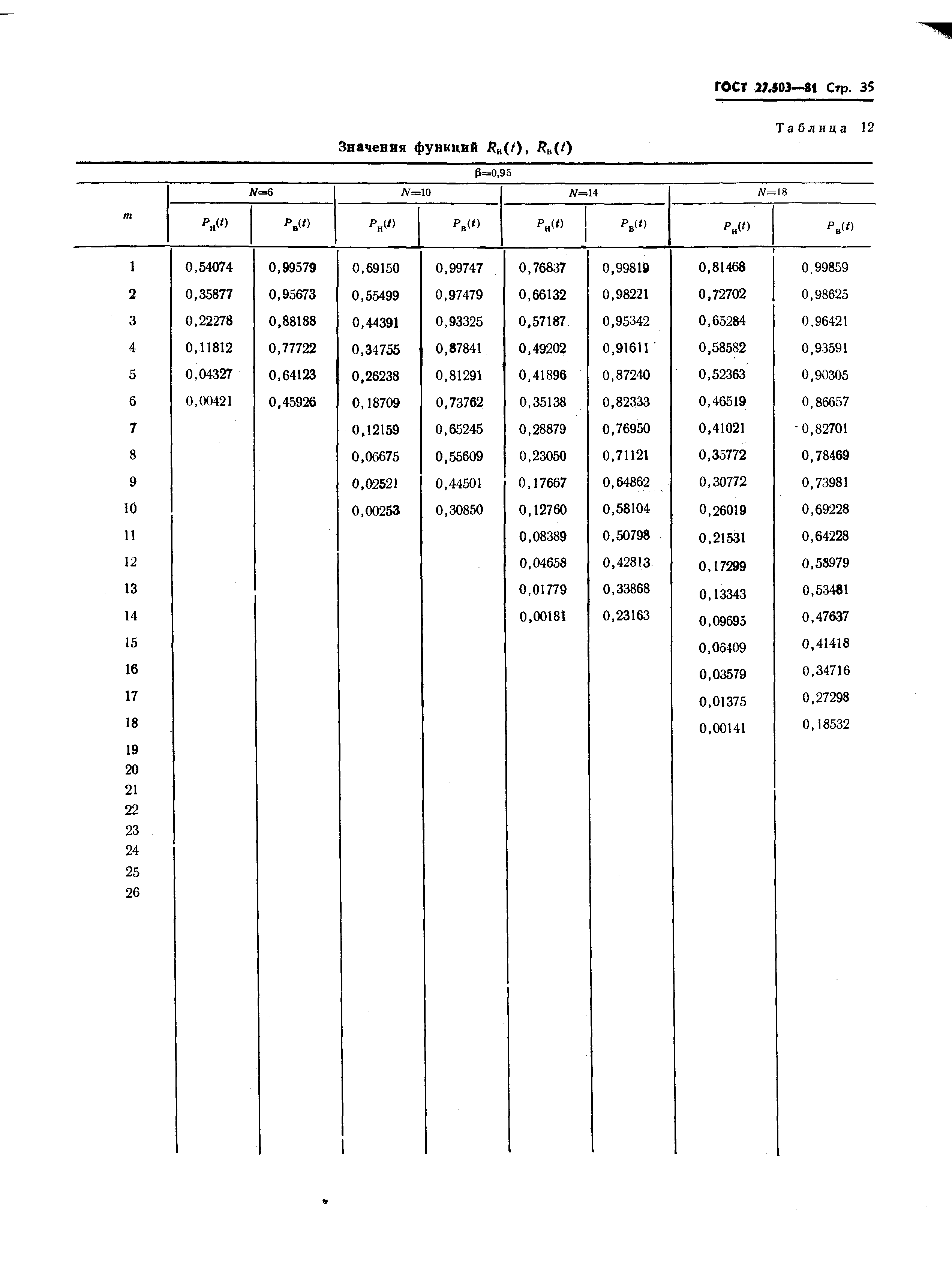 ГОСТ 27.503-81