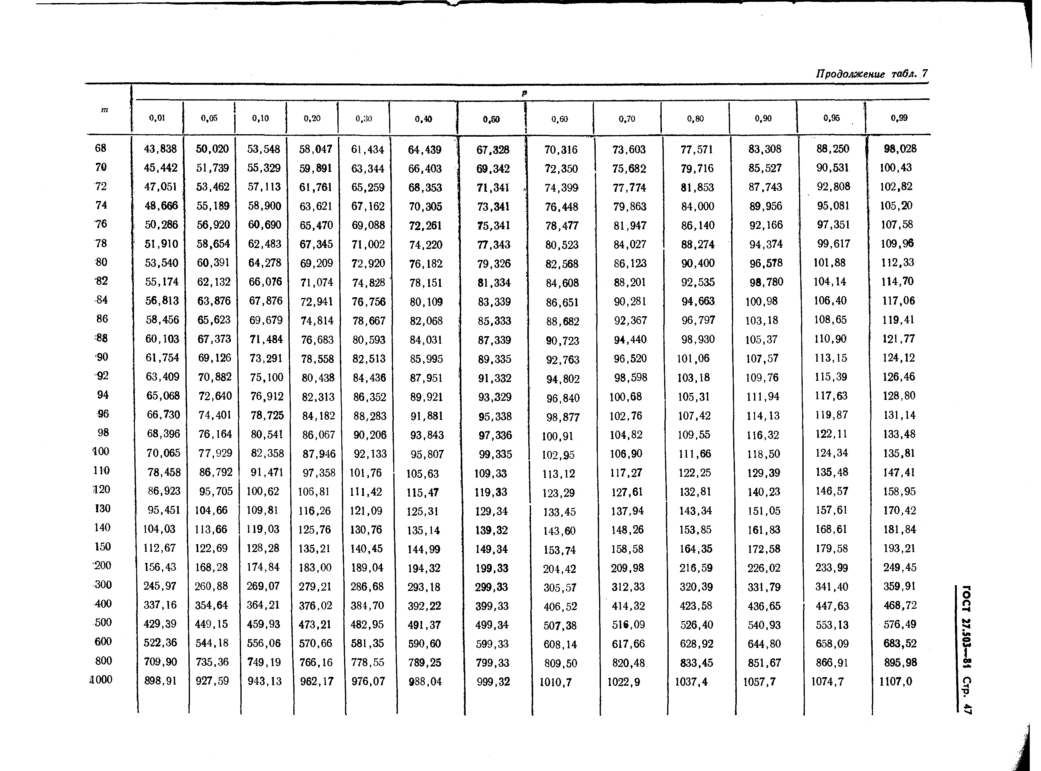 ГОСТ 27.503-81