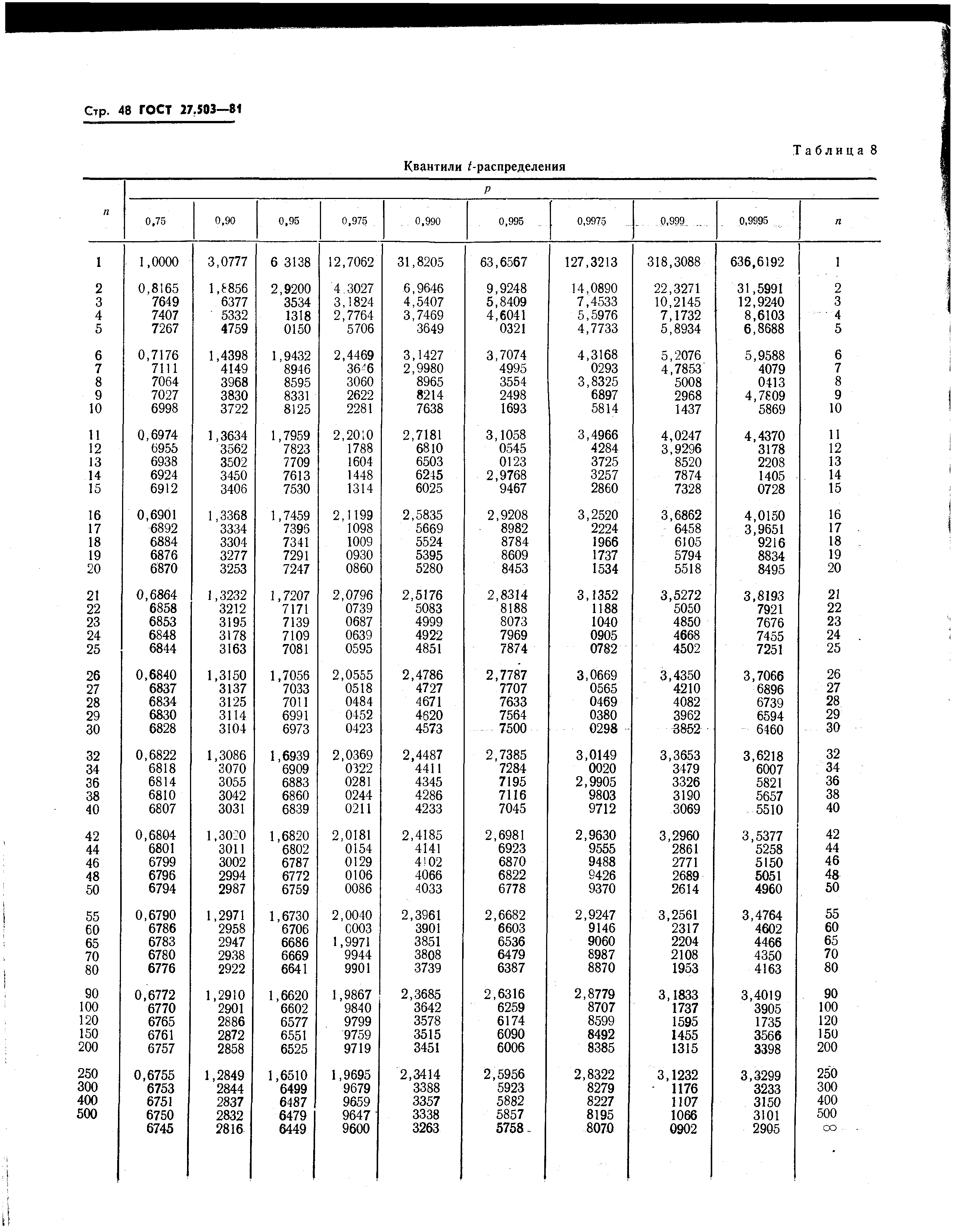 ГОСТ 27.503-81