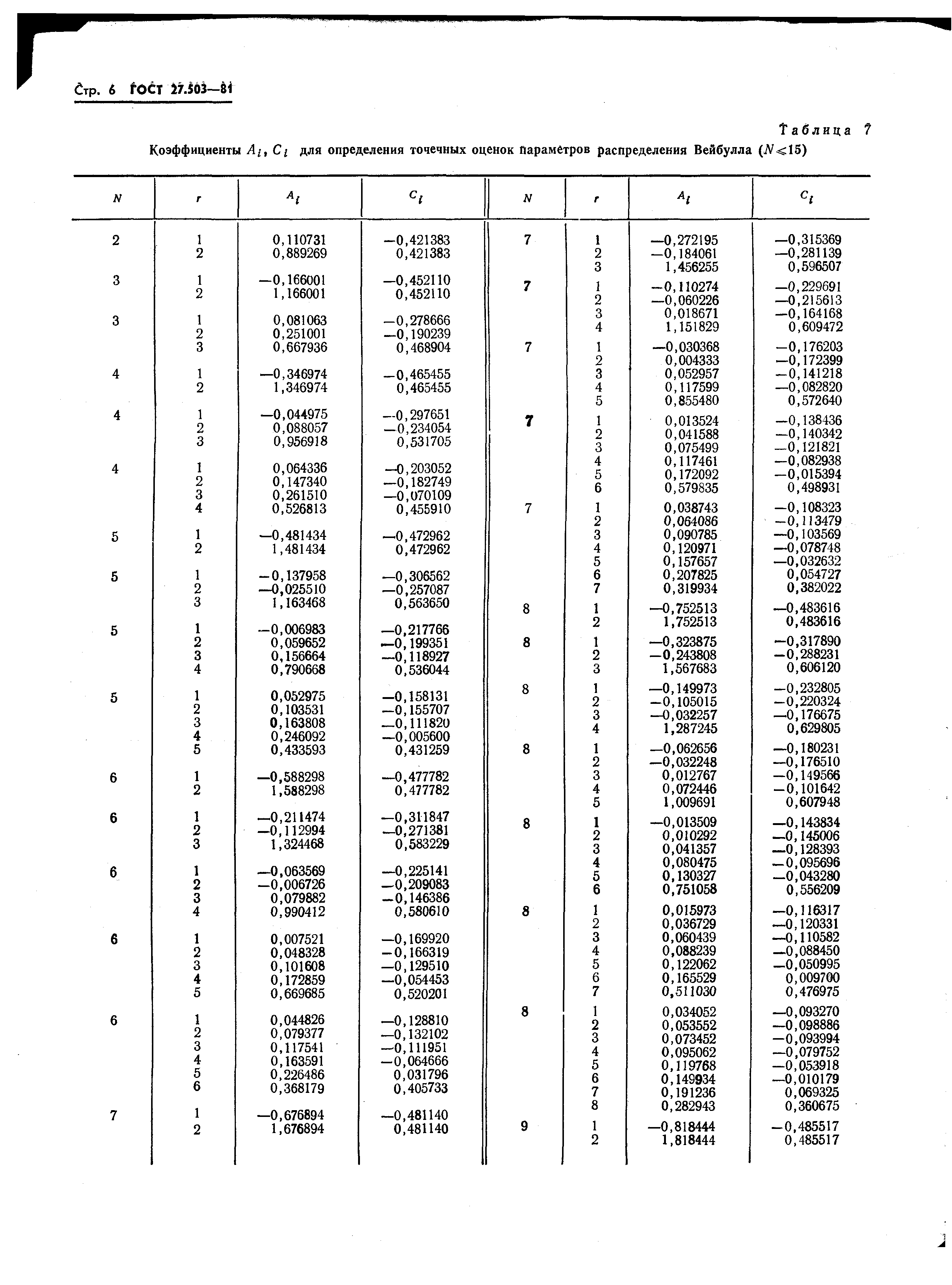 ГОСТ 27.503-81