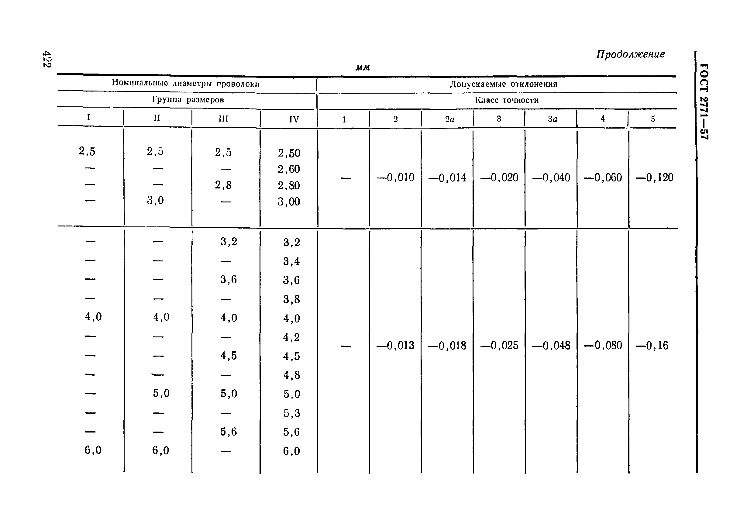 ГОСТ 2771-57