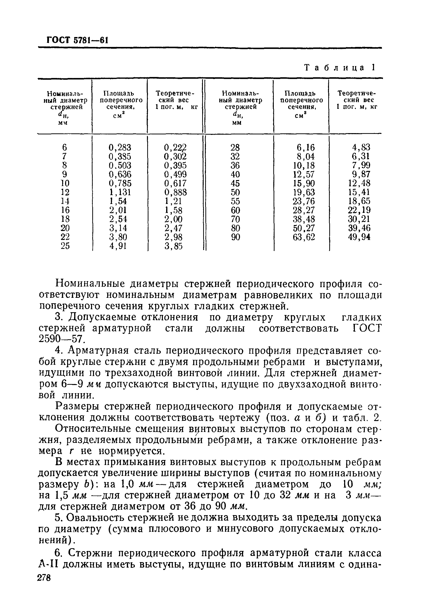 ГОСТ 5781-61