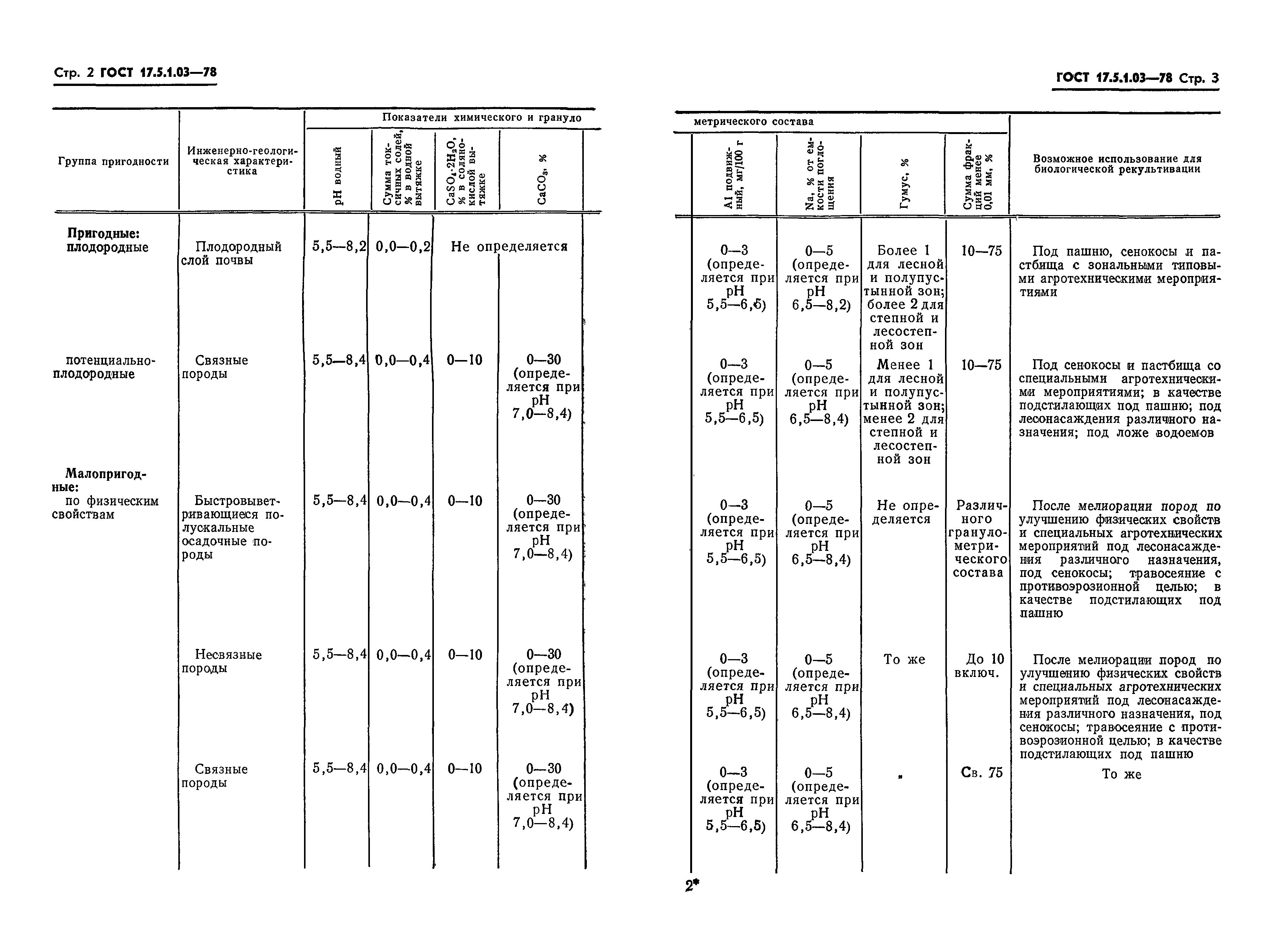 ГОСТ 17.5.1.03-78