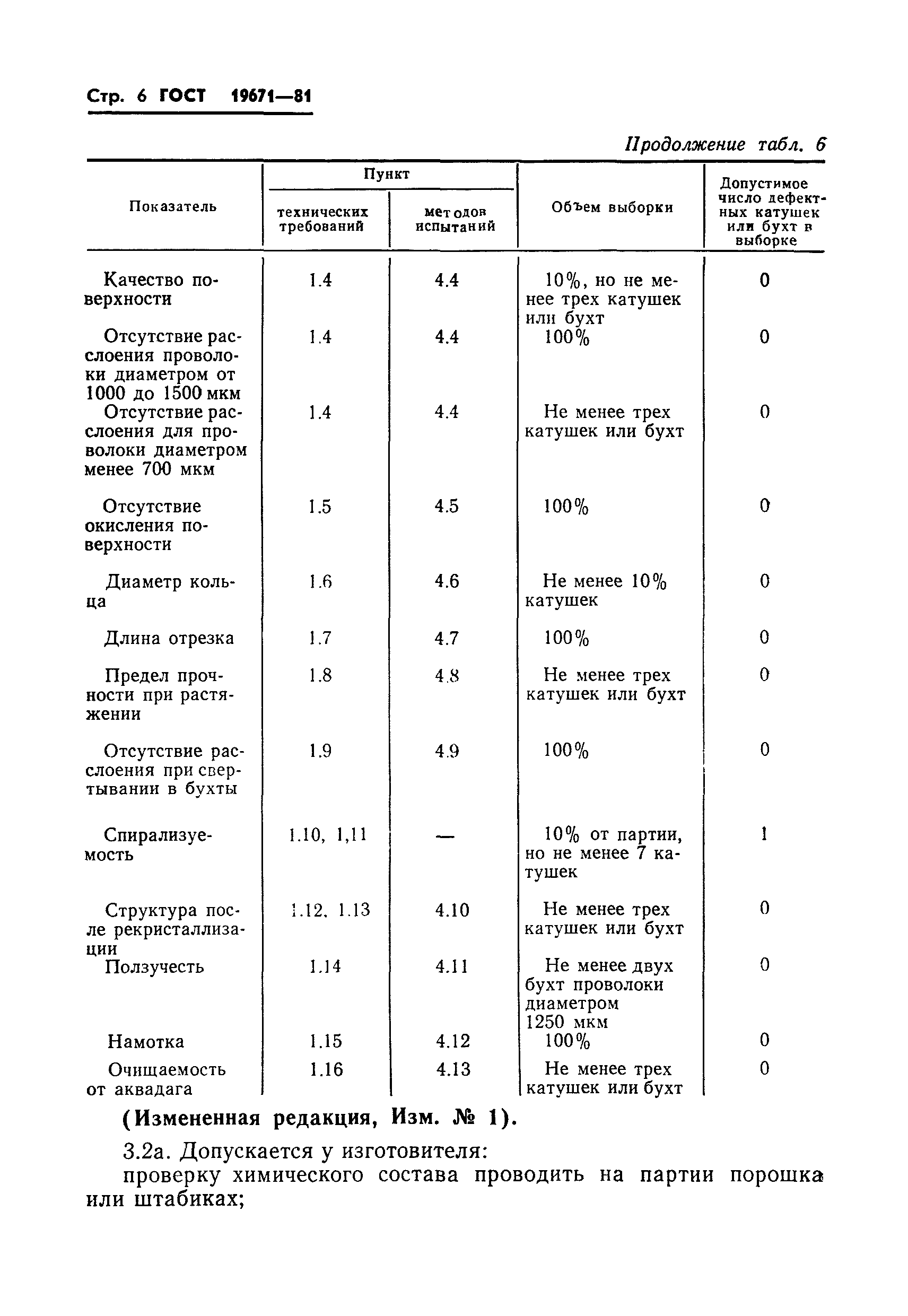 ГОСТ 19671-81