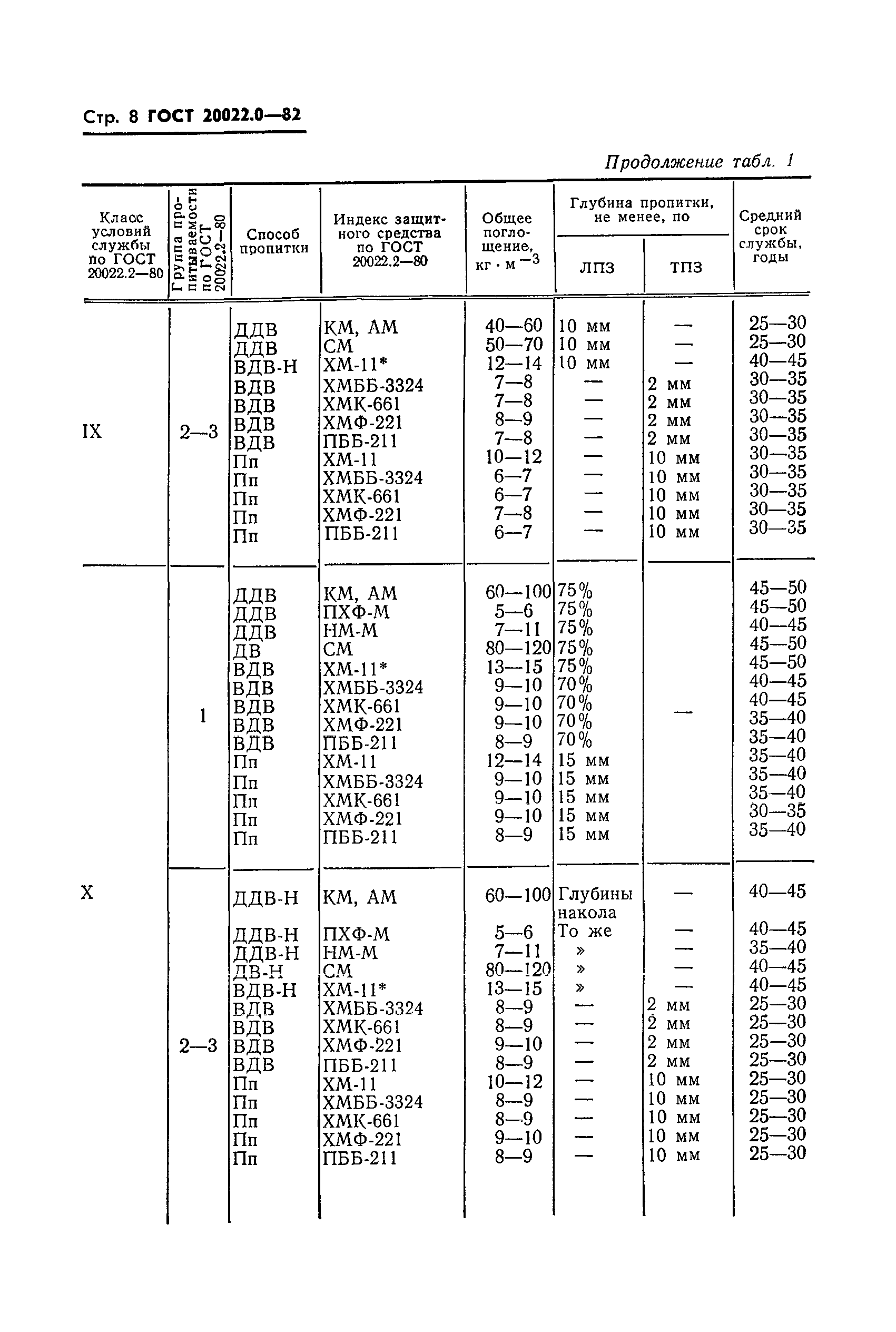 ГОСТ 20022.0-82