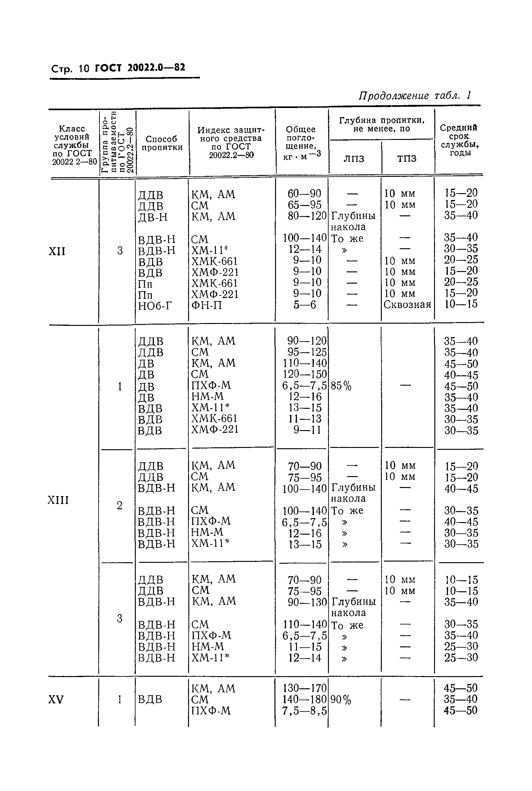 ГОСТ 20022.0-82