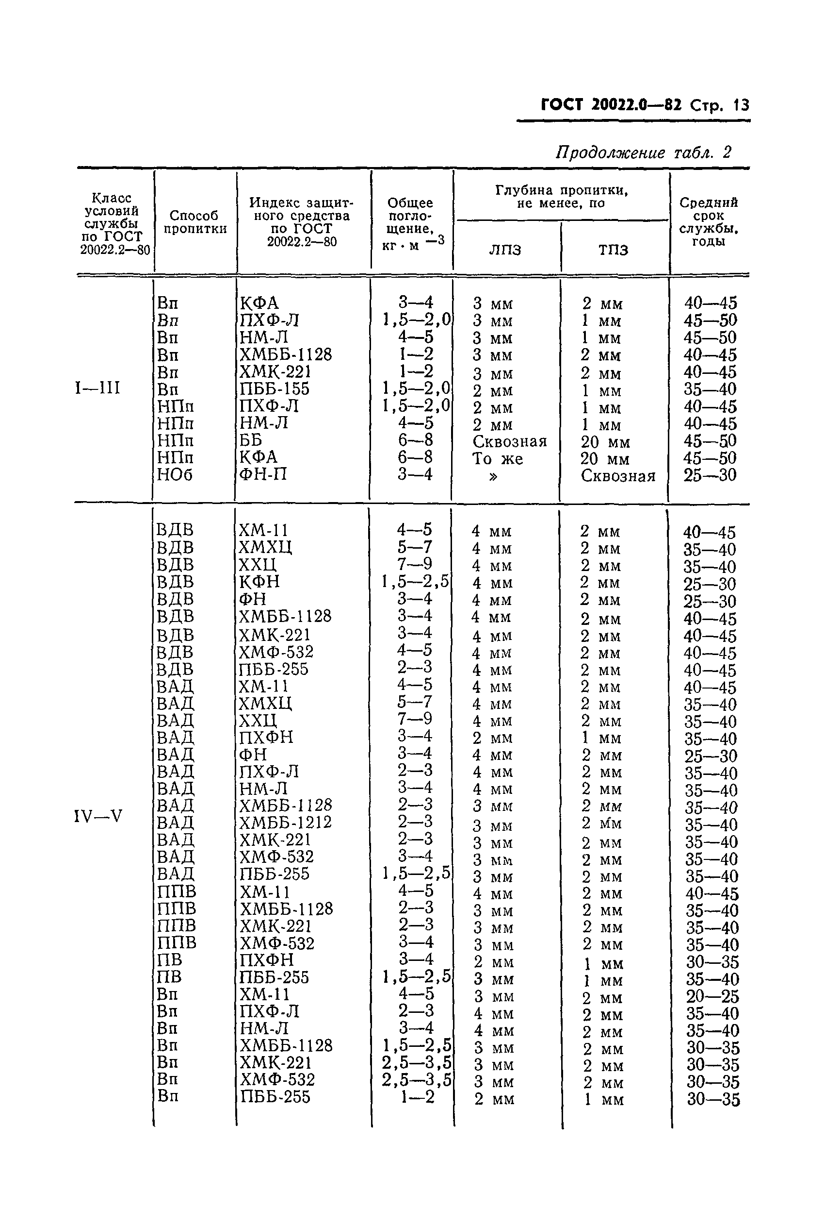 ГОСТ 20022.0-82