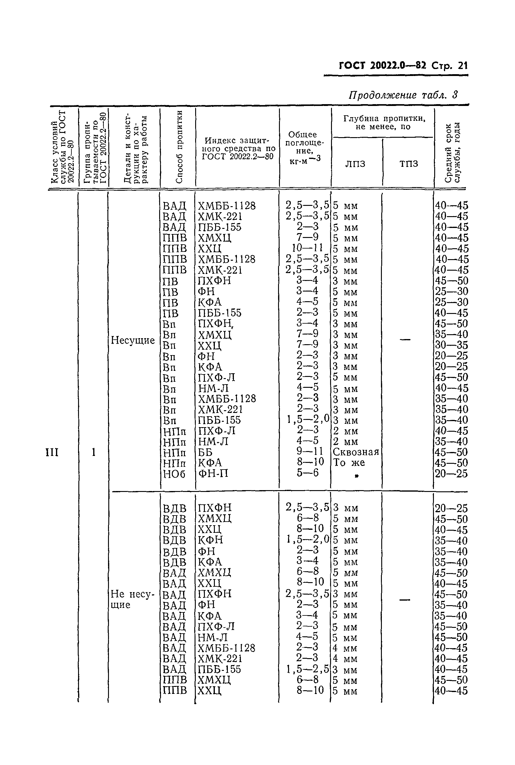 ГОСТ 20022.0-82