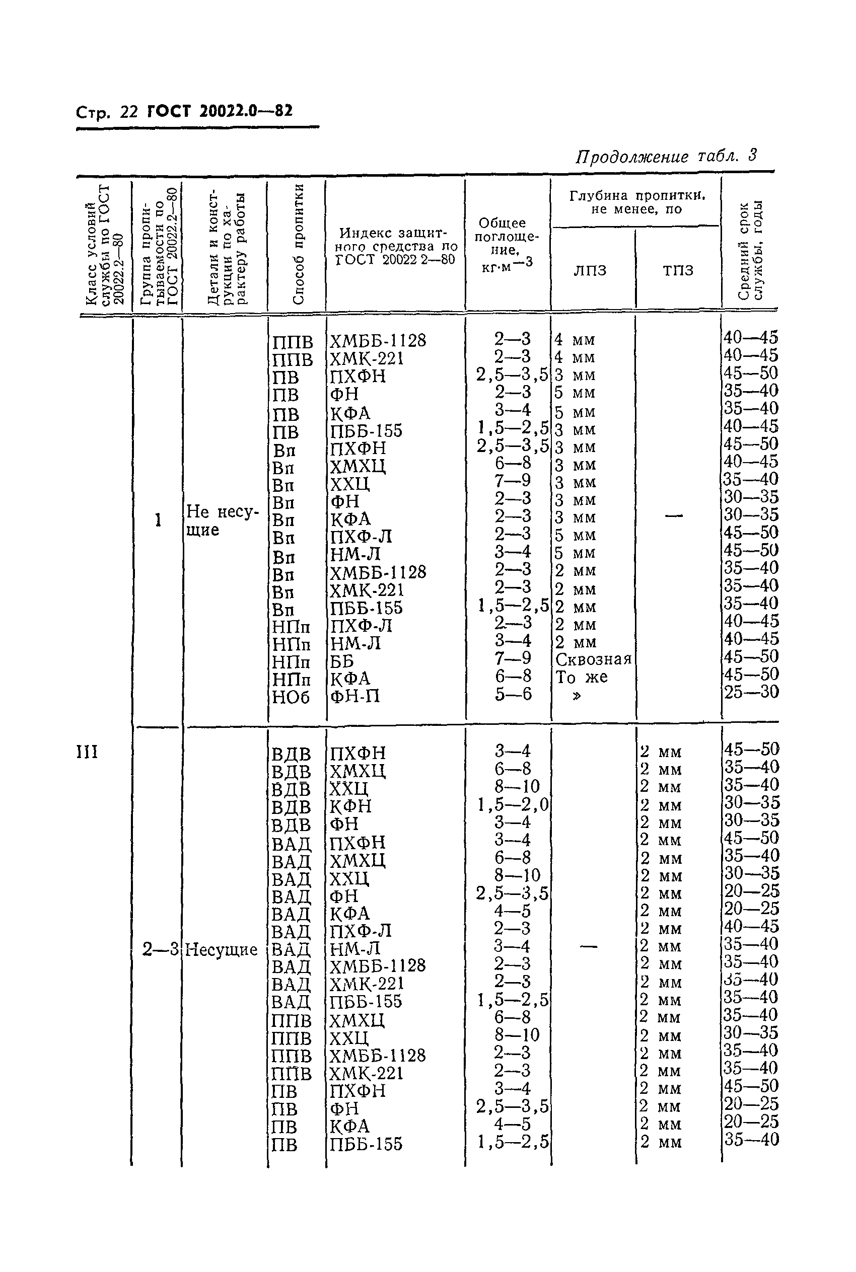 ГОСТ 20022.0-82