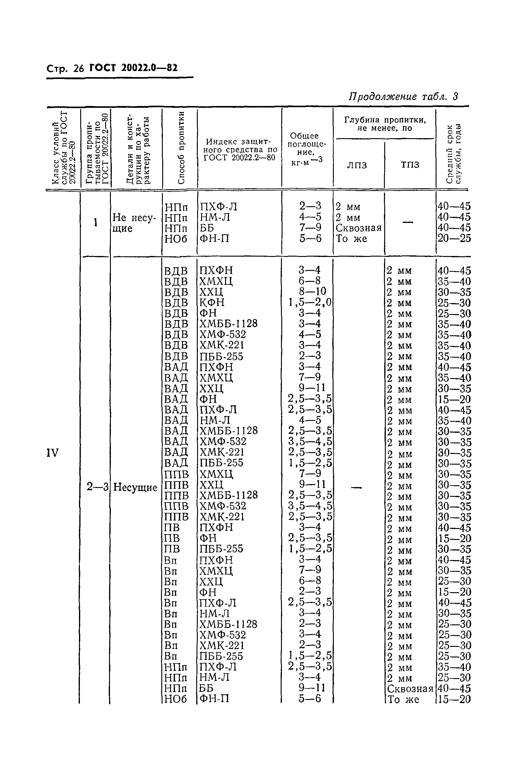 ГОСТ 20022.0-82