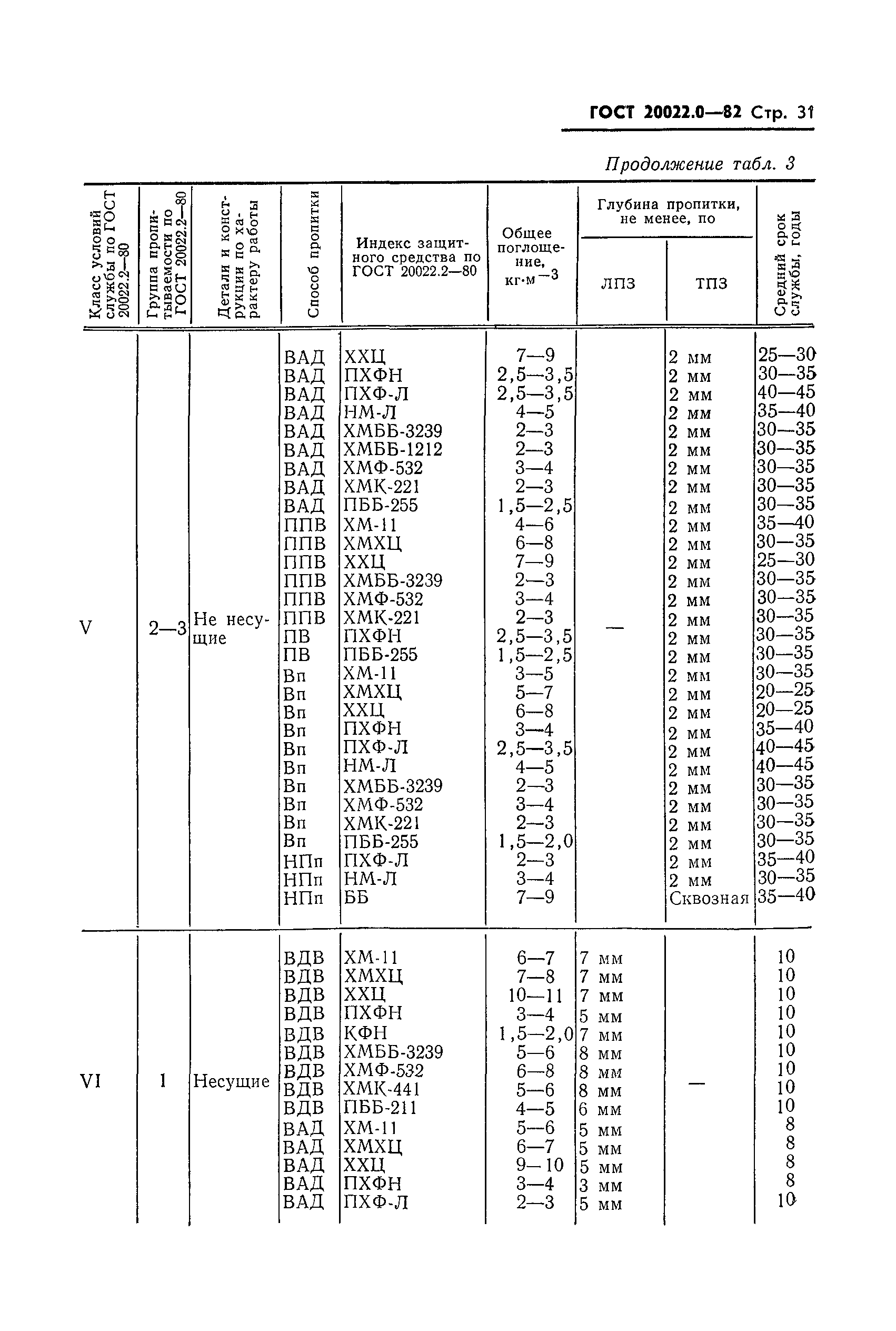 ГОСТ 20022.0-82