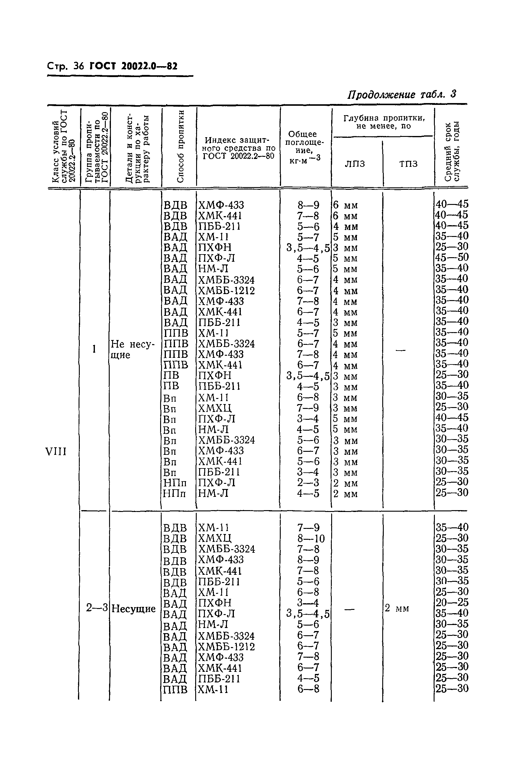 ГОСТ 20022.0-82