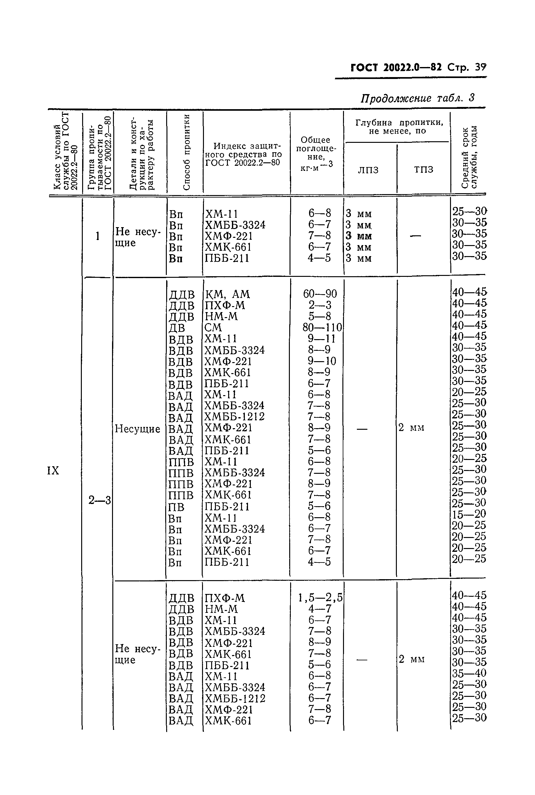 ГОСТ 20022.0-82