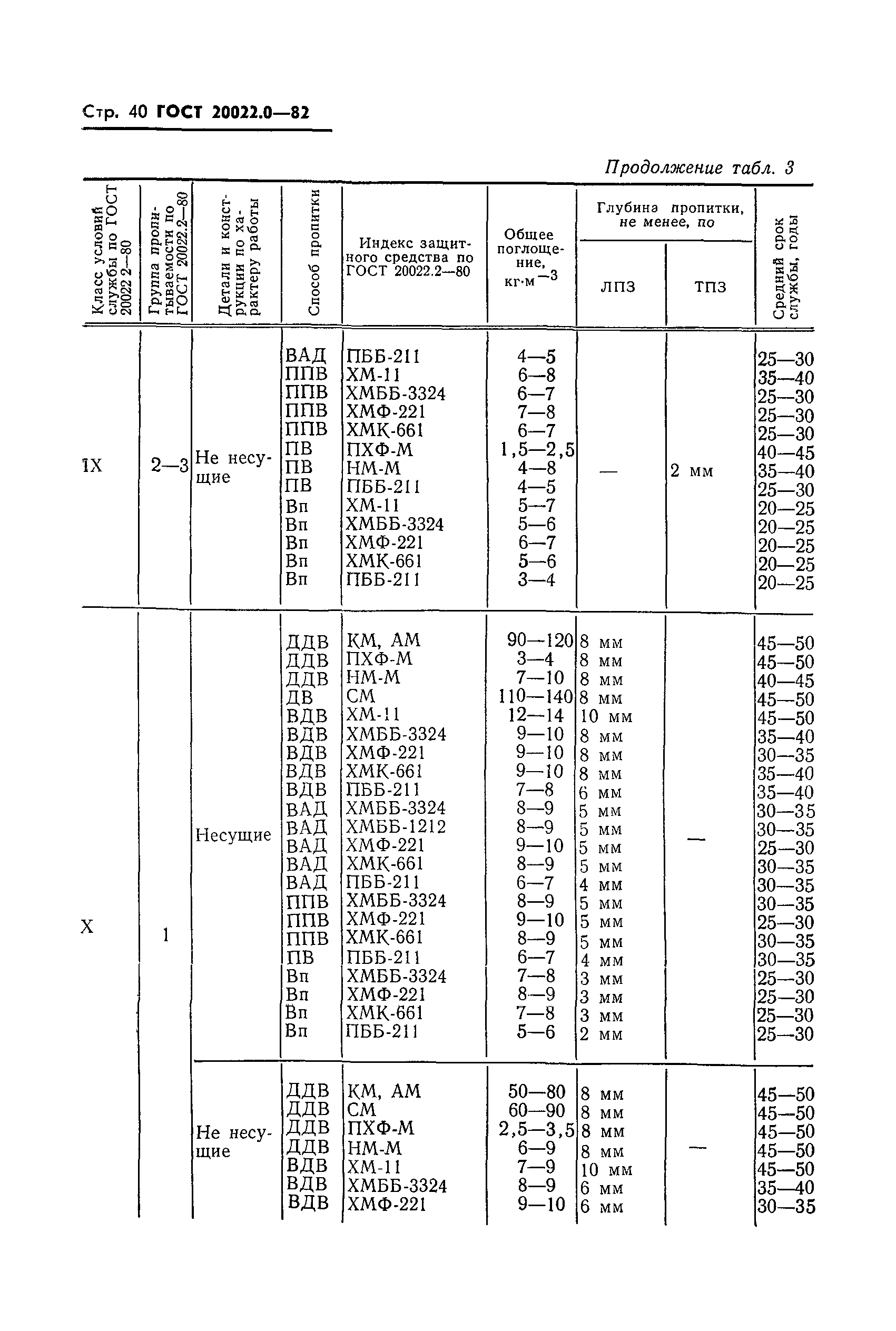 ГОСТ 20022.0-82