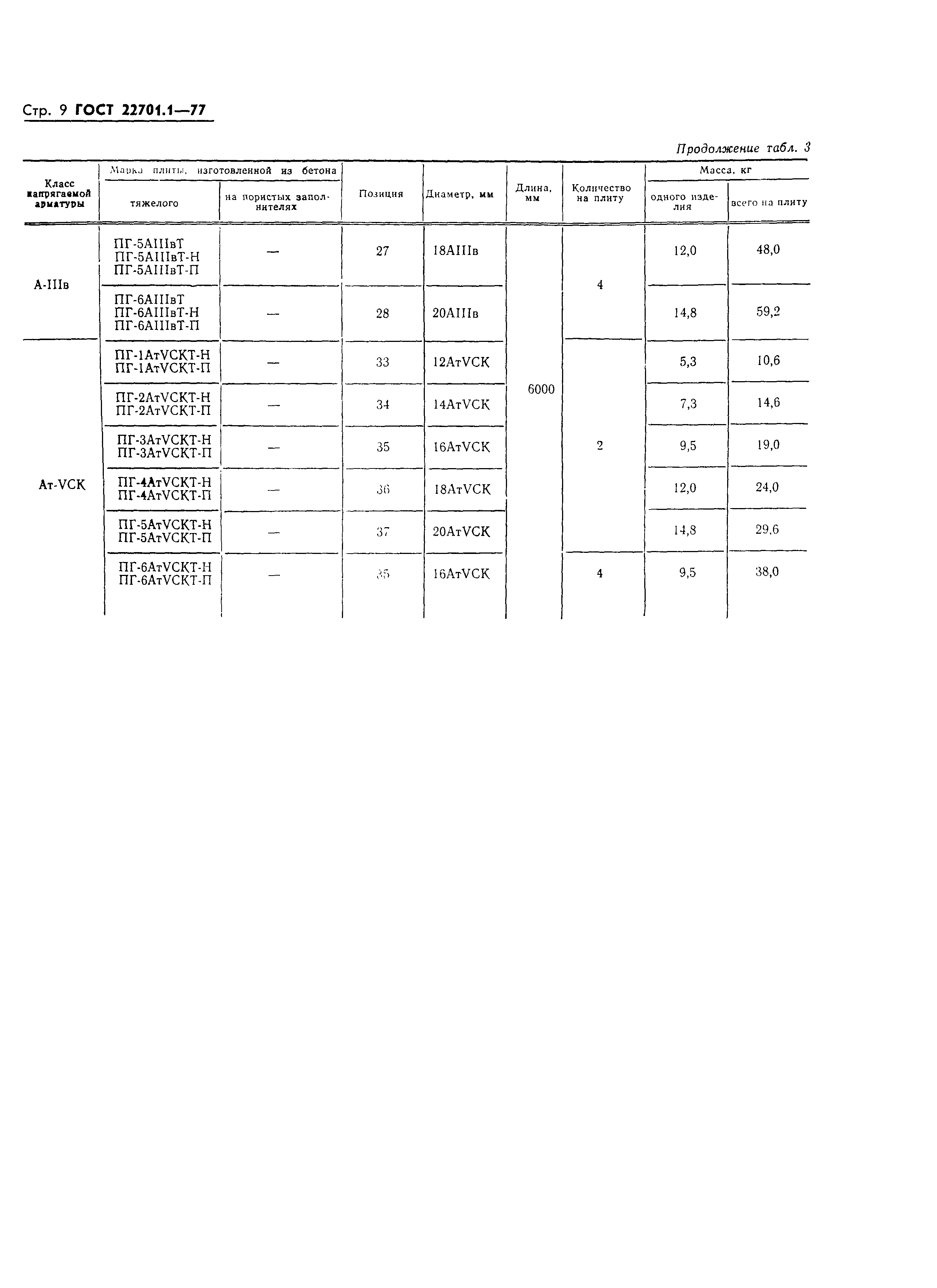 ГОСТ 22701.1-77