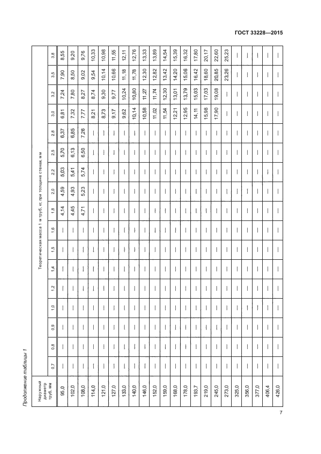 ГОСТ 33228-2015