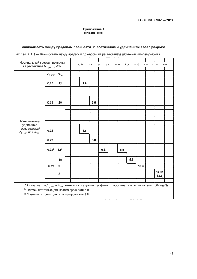 ГОСТ ISO 898-1-2014