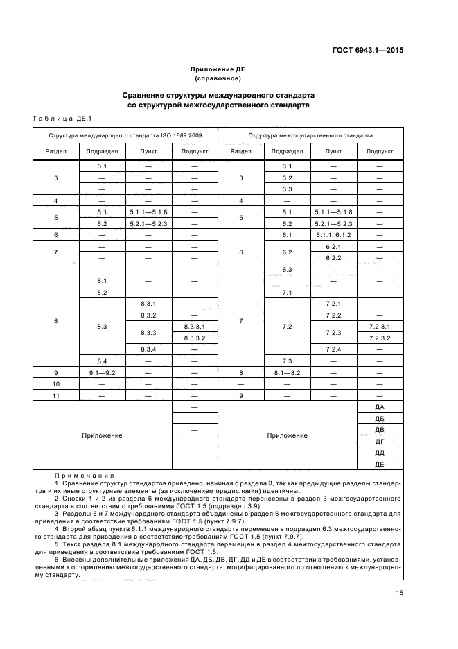 ГОСТ 6943.1-2015