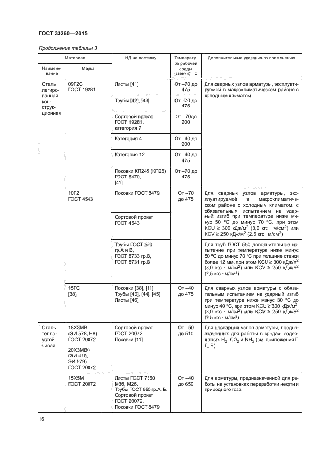 ГОСТ 33260-2015