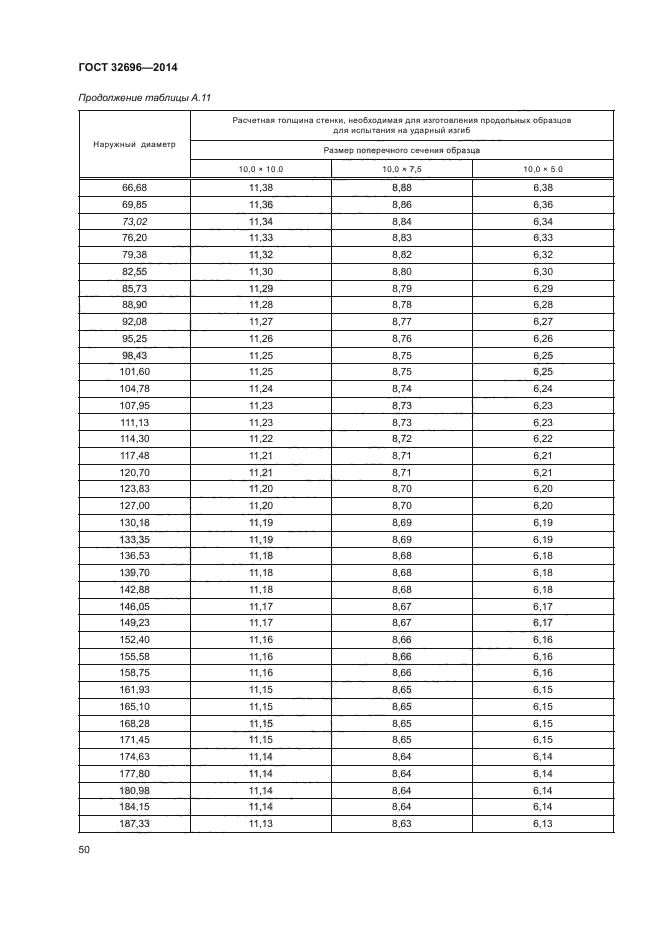 ГОСТ 32696-2014