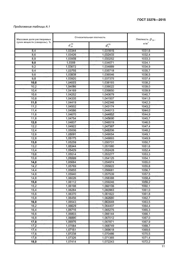 ГОСТ 33276-2015