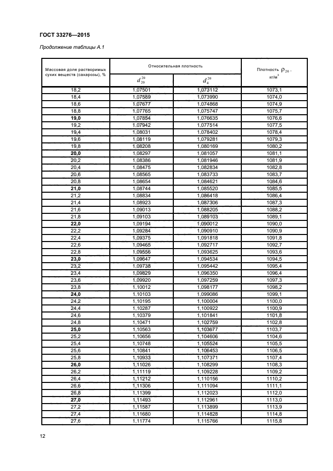 ГОСТ 33276-2015