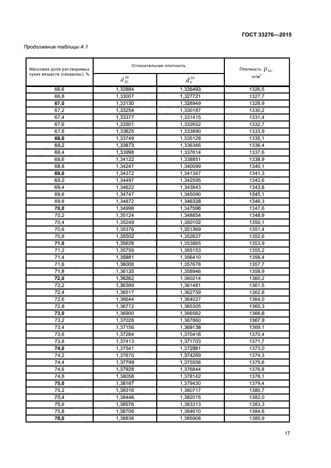 ГОСТ 33276-2015