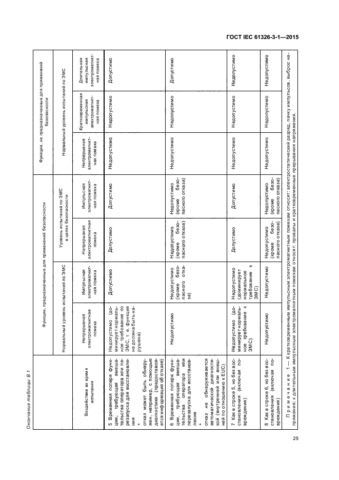 ГОСТ IEC 61326-3-1-2015