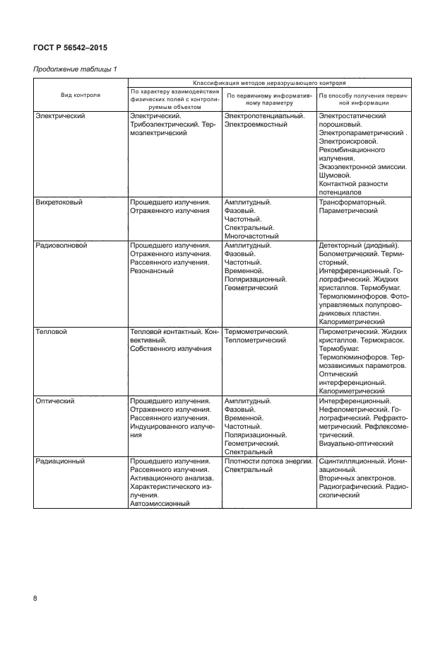 ГОСТ Р 56542-2015