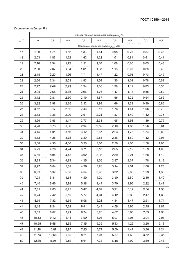 ГОСТ 10150-2014