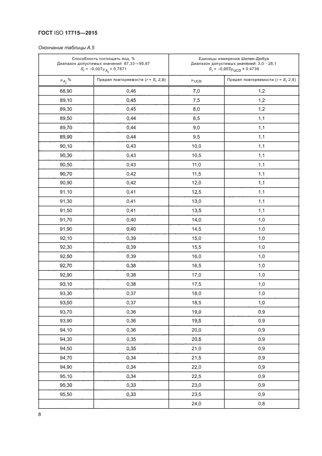 ГОСТ ISO 17715-2015