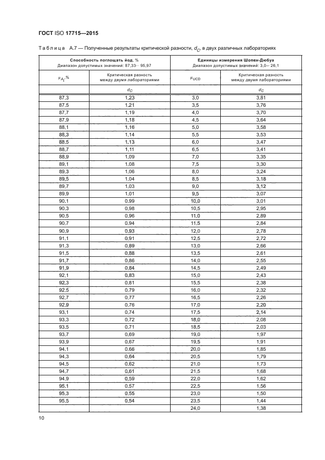 ГОСТ ISO 17715-2015