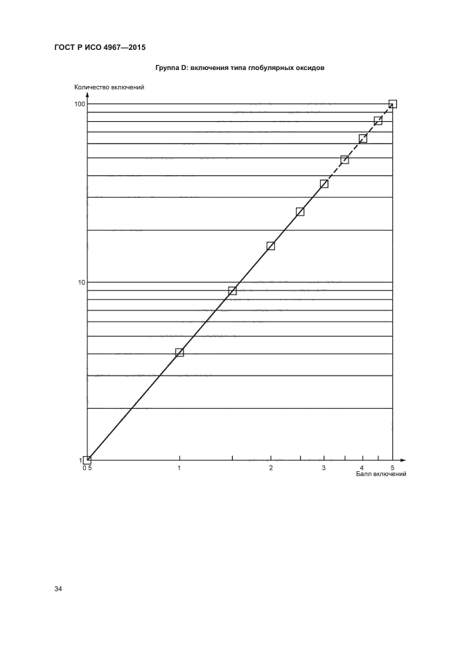 ГОСТ Р ИСО 4967-2015