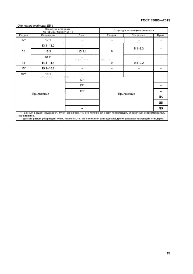 ГОСТ 33685-2015