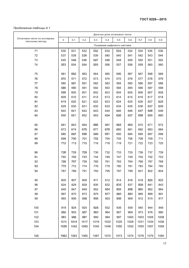 ГОСТ 8226-2015