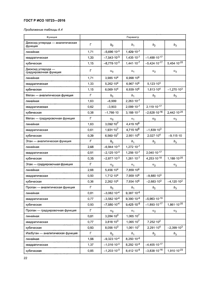 ГОСТ Р ИСО 10723-2016