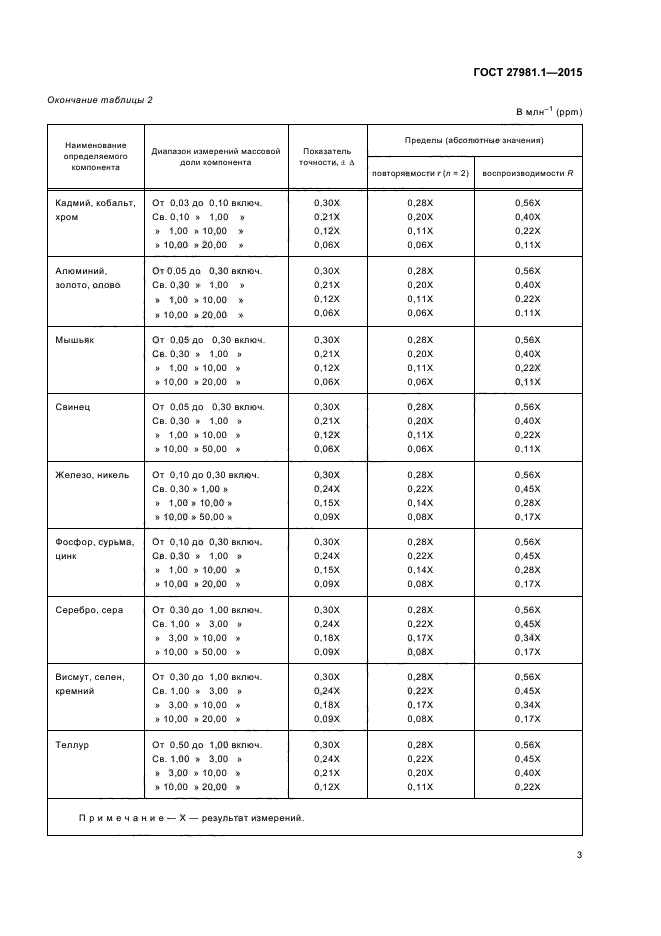 ГОСТ 27981.1-2015